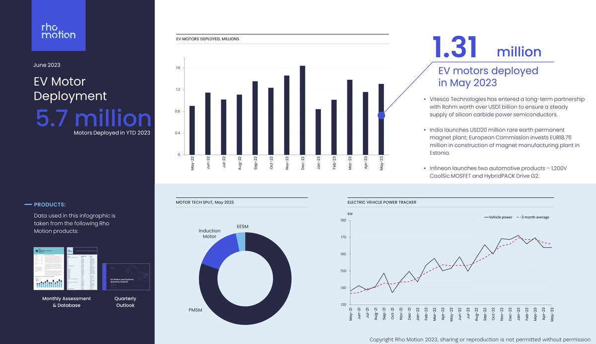 rhomotion's tweet photo. By the end of May 2023 YTD EV motor deployment had reached 5.7 million units. May alone accounted for 1.31 million units, a 13% increase from April. The motors split remains unchanged with PMSM still leading at 80%. Average vehicle power for May is consistent with April’s figures, but the general downward trend for this year continues.

This data is taken from our EV Motors Monthly Assessment. To find out more, click here: https://t.co/DhDuaYQGaM

#EV #EVmotors #Emotors #RhoMotion