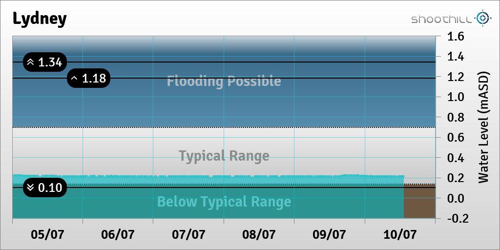riverlevel_0095's tweet photo. On 10/07/23 at 13:15 the river level was 0.21mASD. https://t.co/UgCcR7B2Qb