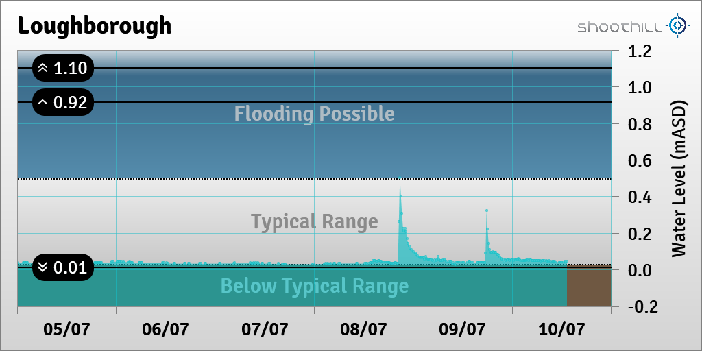 riverlevel_0184's tweet photo. On 10/07/23 at 13:15 the river level was 0.05mASD. https://t.co/JFoHanpk2n