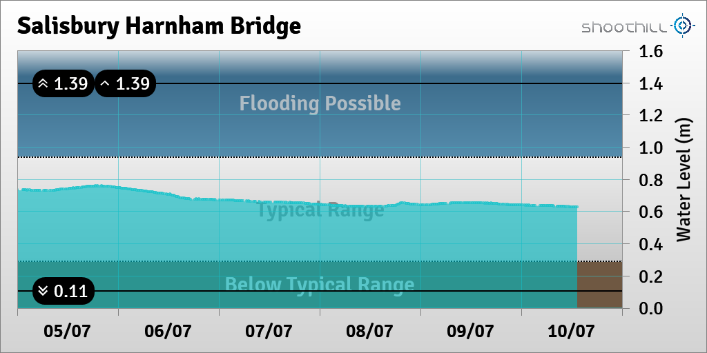 riverlevel_0211's tweet photo. On 10/07/23 at 13:15 the river level was 0.63m. https://t.co/cuoOOSMfPv