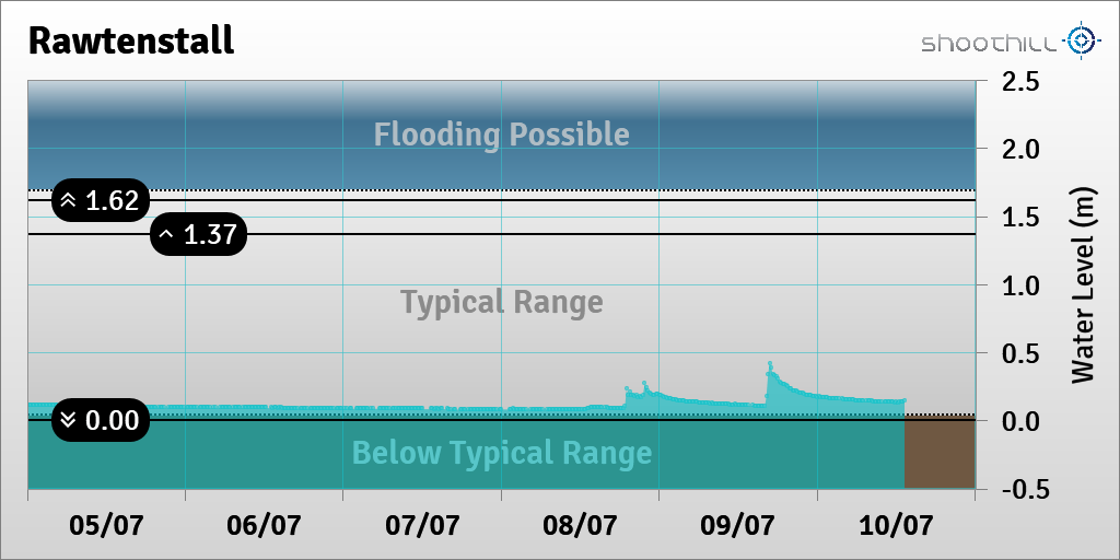 On 10/07/23 at 13:15 the river level was 0.15m.
