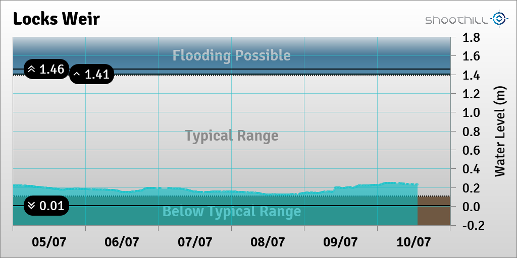 riverlevel_0532's tweet photo. On 10/07/23 at 13:15 the river level was 0.23m. https://t.co/Iqiso0hqDg