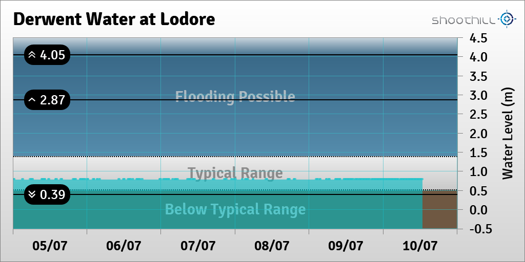 riverlevel_0594's tweet photo. On 10/07/23 at 12:45 the river level was 0.79m. https://t.co/lIcOLEYw6s