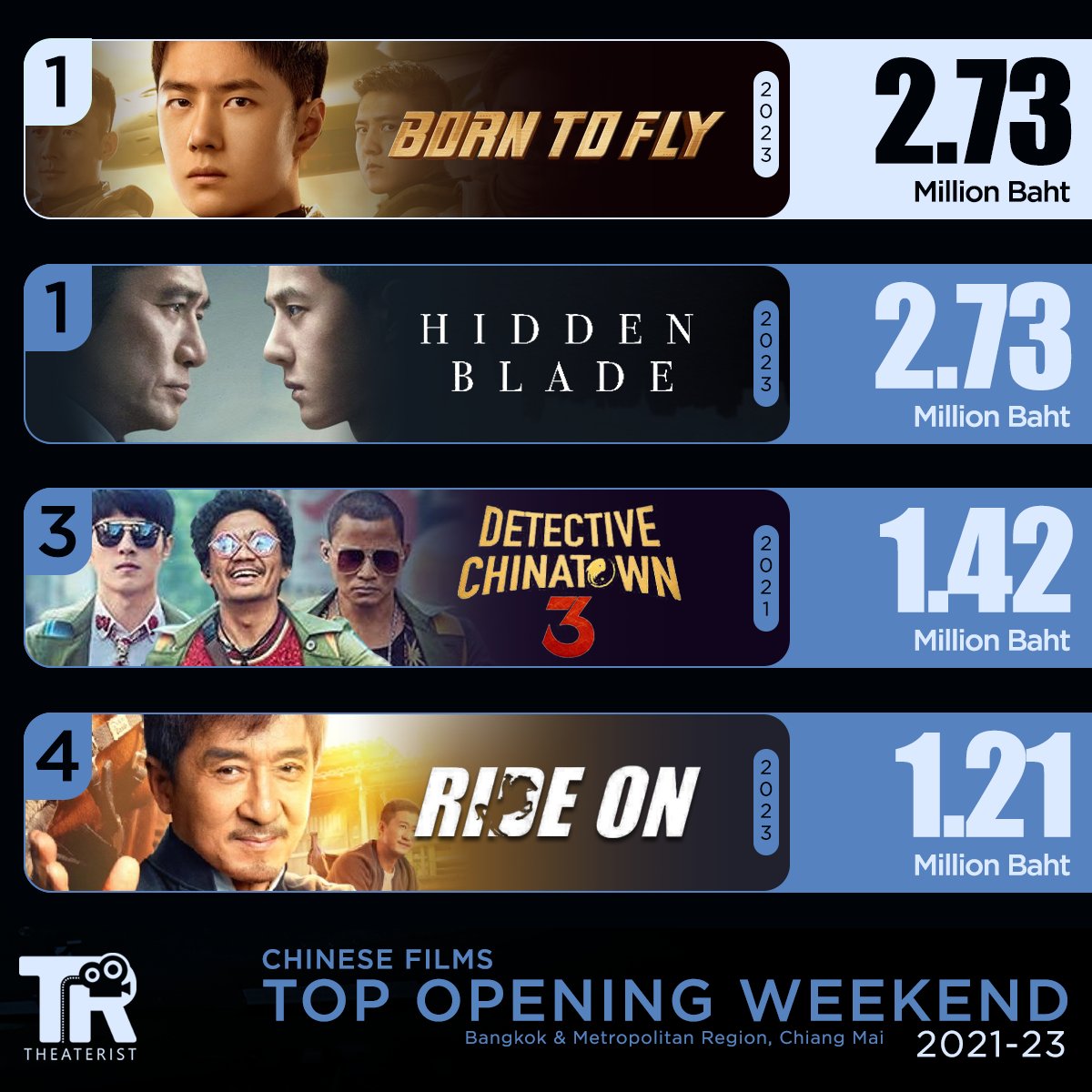 #BornToFly #ปฏิบัติการจ้าวเวหา ทำเงินเปิดตัวสุดสัปดาห์แรกในเขตกรุงเทพ, ปริมณฑลไปที่ 2.73 ล้านบาท ซึ่งเป็นรายได้เปิดตัวสุดสัปดาห์แรกสูงที่สุดของหนังจีนที่เข้าฉายในบ้านเรารอบ 3 ปีนี้ ร่วมกับ #HiddenBlade ของหนุ่ม #หวังอี้ป๋อ เช่นกัน 

#wangyibo #王一博 #movietwit