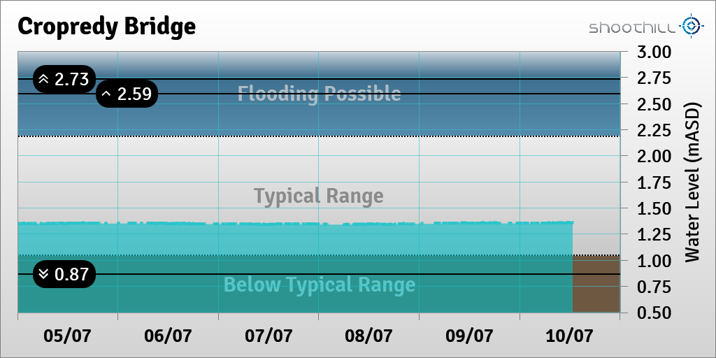 riverlevel_0947's tweet photo. On 10/07/23 at 12:45 the river level was 1.36mASD. https://t.co/L2HsCcDoxE