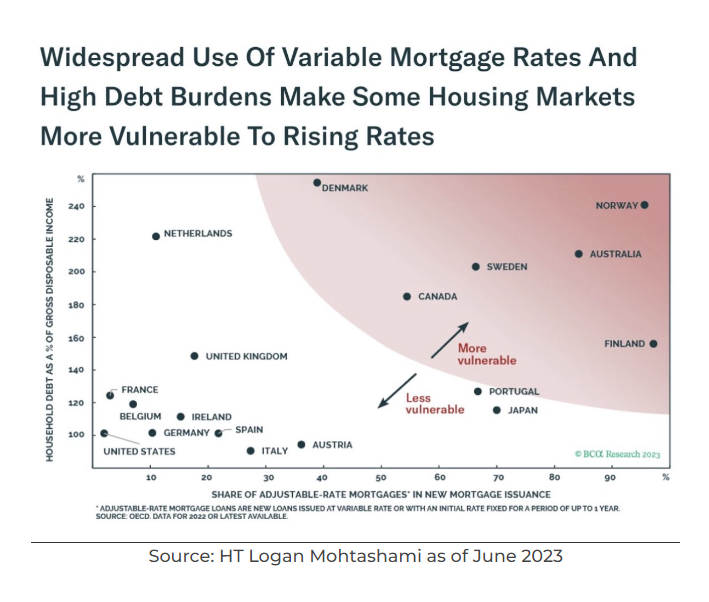 focusdst's tweet photo. 12 charts of the past week.

The team at @DrawdownPatrol looks at a lot of research throughout each day. A few charts that caught their eye last week.
https://t.co/3avv8lysF8

#interestrates #mortgagerates #usa #norway #australia #finland #france #belgium #investing #markets https://t.co/mVkI0s60I0