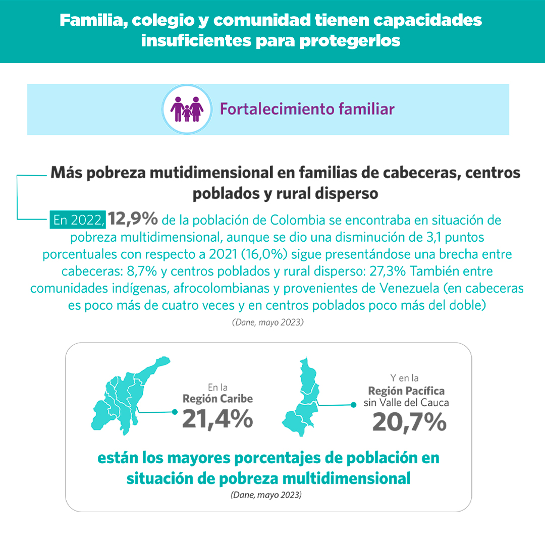 Ninez_Ya's tweet photo. El aumento de la pobreza mutidimensional de las familias, la escalada de la #Violencia y el alto riesgo por la crisis climática son problemas que se agudizaron para la #Niñez.

A estas alertas de peligro deben responder los y las candidato/as👉https://t.co/WKoV5Jzg6v #NiñezEnPDTs https://t.co/FneaKwdsit