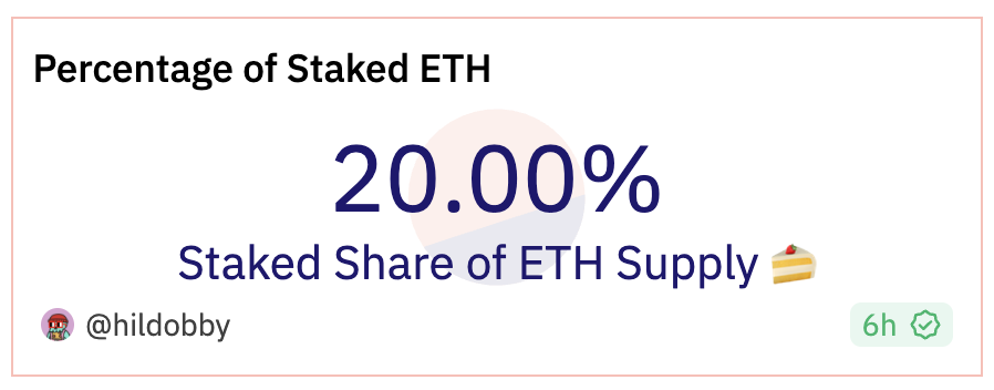 LidoFinance's tweet photo. 20% of the ETH supply is now staked 🫡🥳

https://t.co/XcDKC7en5q https://t.co/7xjKPhhuSm