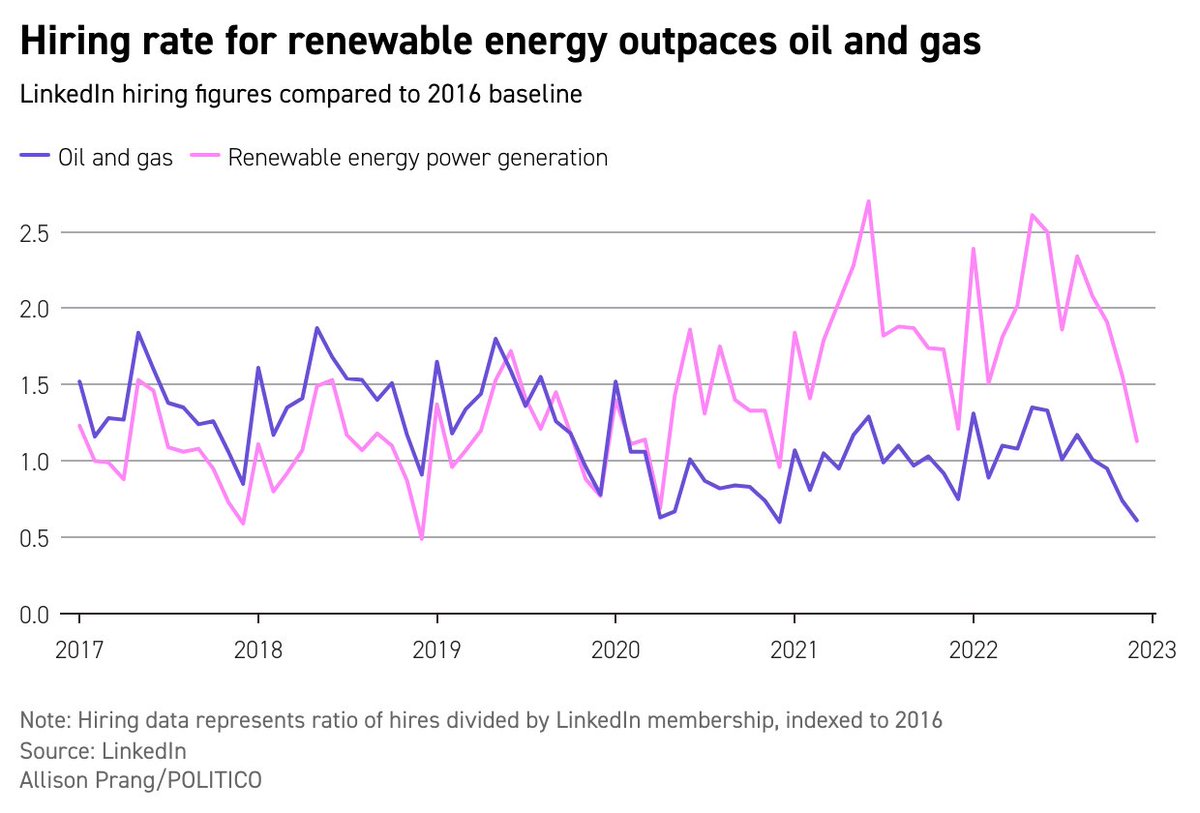 How hot are #energyjobs right now? New research from LinkedIn found the hiring rate for renewable energy jobs has outpaced the oil and gas sector since March 2020.