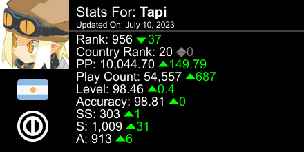 TapiTaiko's tweet image. osu! stats for player Tapi automatically generated by prosu.xyz #ProsuTweetPoster