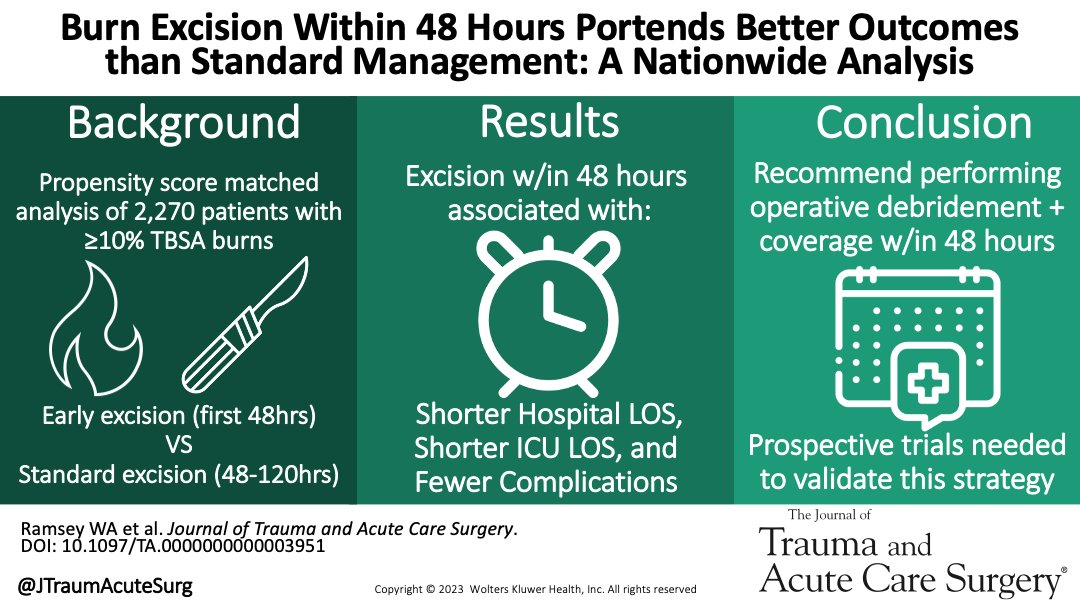 Journal of Trauma and Acute Care Surgery (@jtraumacutesurg) on Twitter photo Previous studies have debated the optimal time to perform excision & grafting of 2nd & 3rd degree burns. This study demonstrates that US patients who undergo excision within 48 hours have better outcomes compared to standard management
<a href="/WalterRamseyMD/">Walter Ramsey</a>
journals.lww.com/jtrauma/Fullte… Previous studies have debated the optimal time to perform excision & grafting of 2nd & 3rd degree burns. This study demonstrates that US patients who undergo excision within 48 hours have better outcomes compared to standard management
<a href="/WalterRamseyMD/">Walter Ramsey</a>
journals.lww.com/jtrauma/Fullte…