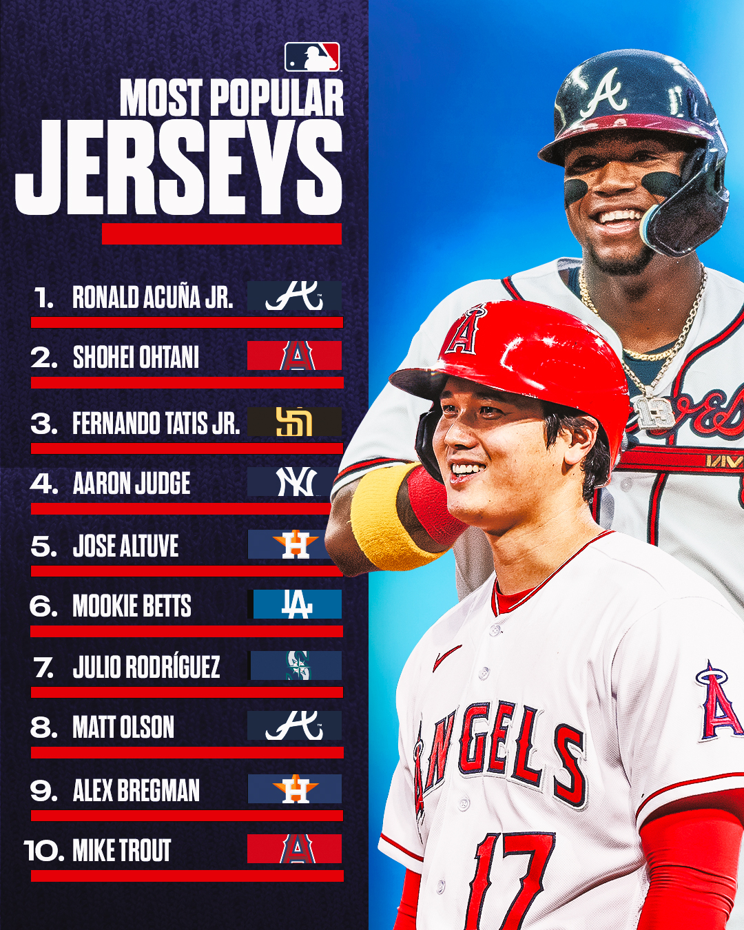 MLB Communications on X: The top two @MLB All-Star vote getters, Braves  outfielder Ronald Acuña Jr. and Angels DH and pitcher Shohei Ohtani, also  lead MLB with the most popular MLB player