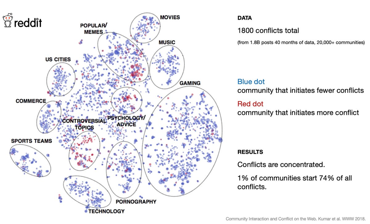 1% of Reddit communities start 74% of all conflicts. 
Most people, most of the time, are mostly good.

From tinyurl.com/39f9j2tn