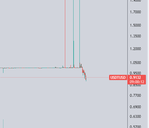 cryptoznanie's tweet photo. Поради липсата на маркет мейкъри, USDT изгуби своята корелация с долара в крипто борсата Binance US. Натискът от регулаторите в САЩ, уплаши инвеститорите и Бинанс е в затруднение да намери маркет мейкъри и арбитри, което накара USDT да падне до 0.91$.

#Крипто #бинанс #бнб https://t.co/TkrYqyZOTe