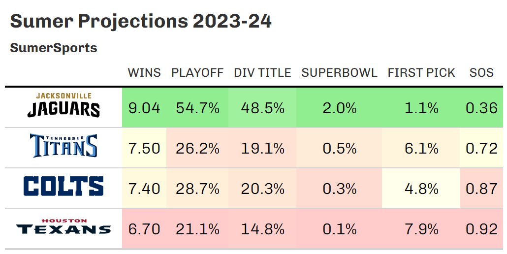 SumerSports's tweet photo. The SumerSports AFC South projections see the Jaguars as the frontrunner to win the division with the Titans, Colts, and Texans all in possible transition phases

Article: https://t.co/lNjy3ggfBE https://t.co/oVTfXkwZLW