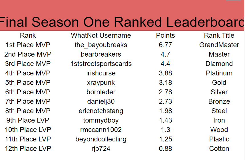 685Media's tweet photo. Due to product availability, we decided to cancel the 4th match and go straight into our rewards show for Season One ranked breaks! These 12 will compete one last time this Weds July 12th at 7pm EST. Top 8 MVPs will each get '3' teams and bottom 4 LVPs will each get '2' teams. https://t.co/LQKjXCb8bb