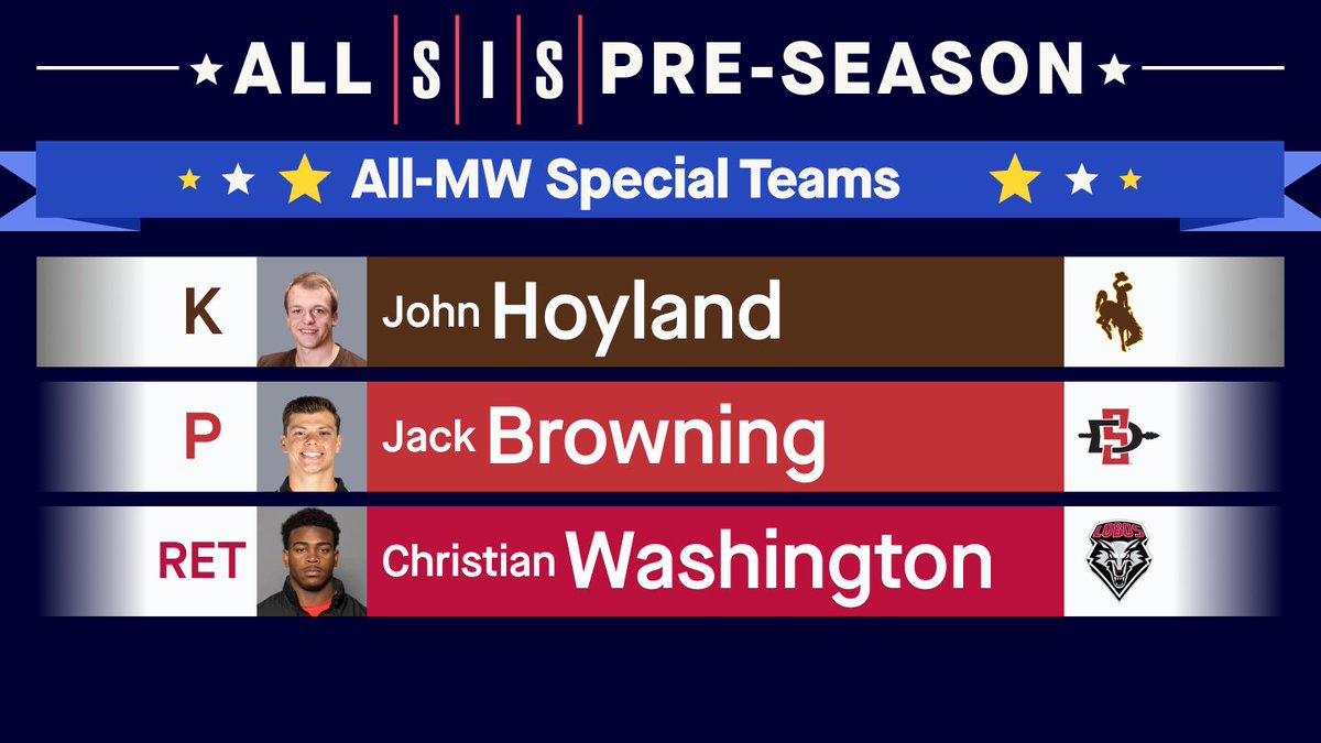 🚨 SIS Preseason All-Mountain West Special Teams 🚨 K - John Hoyland (@jahoyland1) - Wyoming (@wyo_football) P - Jack Browning (@jackbrowning131) - San Diego State (@AztecFB) Ret - Christian Washington (@BigmovesWash) - New Mexico (@UNMLoboFB) #RideForTheBrand #Win22 #GoLobos