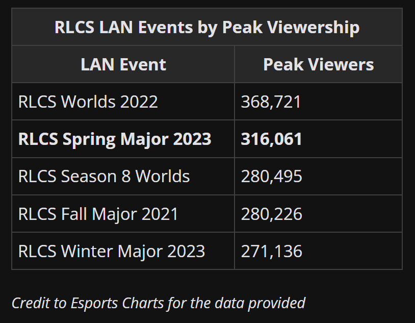 Liquipedia RL on Twitter "Second most viewed RLCS LAN Event! 🎉 The