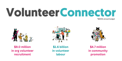 Have you ever wondered what the value of a digital transformation looks like? Not always our sector's fav activity to quantify our work in $$ . . . but here it is . . .
#digitaltransformation #volunteering #impact #connections #belonging

volunteerconnector.org/news/2023/7/10…