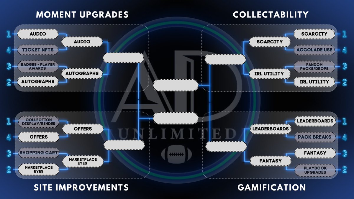 All Day Unlimited (@alldayunlimited) on Twitter photo Round 2 of the <a href="/NFLALLDAY/">NFL ALL DAY</a> S3 Wish List Bracket kicks off now!
Standard pack drawing at the conclusion of Round 2! Qualify by:
1️⃣ Like and RT or QT this tweet
2️⃣ Must follow <a href="/AllDayUnlimited/">All Day Unlimited</a> and <a href="/NFLALLDAY/">NFL ALL DAY</a>
3️⃣ Participate in voting in the polls below in the thread👇 Round 2 of the <a href="/NFLALLDAY/">NFL ALL DAY</a> S3 Wish List Bracket kicks off now!
Standard pack drawing at the conclusion of Round 2! Qualify by:
1️⃣ Like and RT or QT this tweet
2️⃣ Must follow <a href="/AllDayUnlimited/">All Day Unlimited</a> and <a href="/NFLALLDAY/">NFL ALL DAY</a>
3️⃣ Participate in voting in the polls below in the thread👇