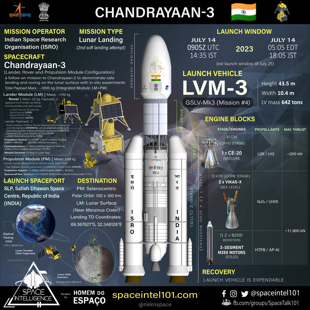 nkknspace's tweet photo. OL#6460
Orbital launch no: 104 of 2023 🇮🇳🚀#5 🇮🇳🛰️🌔
#Chandrayaan3: India's third lunar exploration mission is all set to launch on #LVM3 M4 🚀. @ISRO aiming for 2nd soft landing attempt. If all goes well  🇮🇳 will become the 4th country to successfully land on the #moon!
#India https://t.co/tQ3fJZbVHu