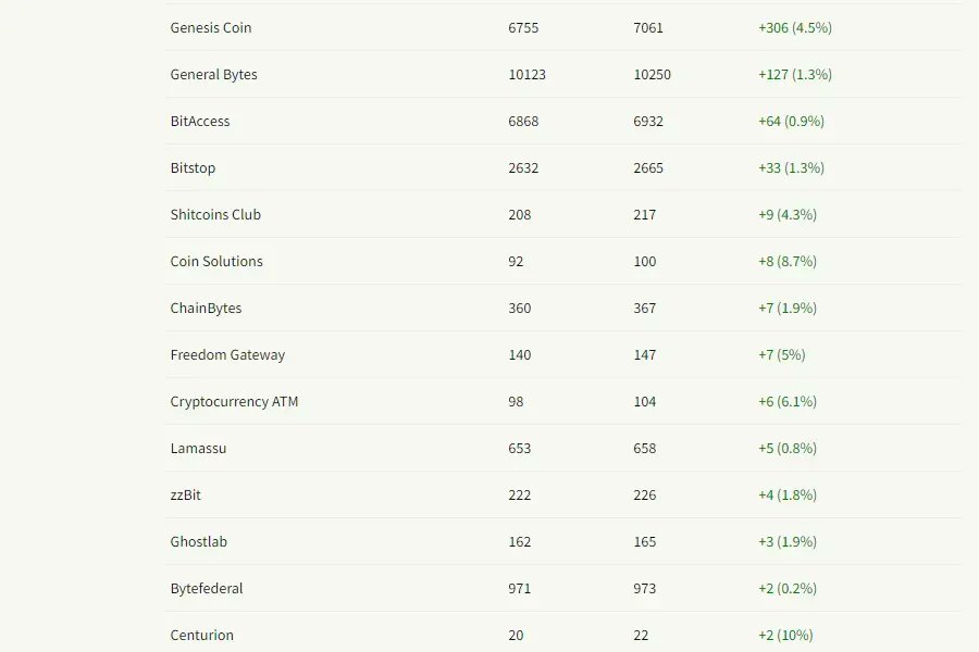 Coin 𝔸𝕋𝕄 Radar ₿🏧🌎 tweet media