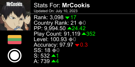 _MrCookis's tweet photo. osu! stats for player MrCookis automatically generated by https://t.co/3Aq81L1qVR #ProsuTweetPoster https://t.co/KE4mm67iz2