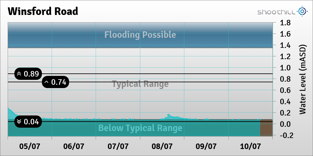 On 10/07/23 at 17:15 the river level was 0.07mASD.