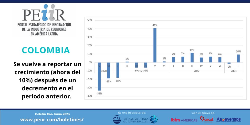 PEiiR_Latam's tweet image. Salvo el 1er bimestre 2023 #Colombia ha reportado un incremento en la actividad de la #IndustriaReuniones en los últimos 18 meses (recordar que se compara contra un periodo de baja actividad). Consulta el documento completo del
@PEiiR_Latam en: bit.ly/3COGi3h