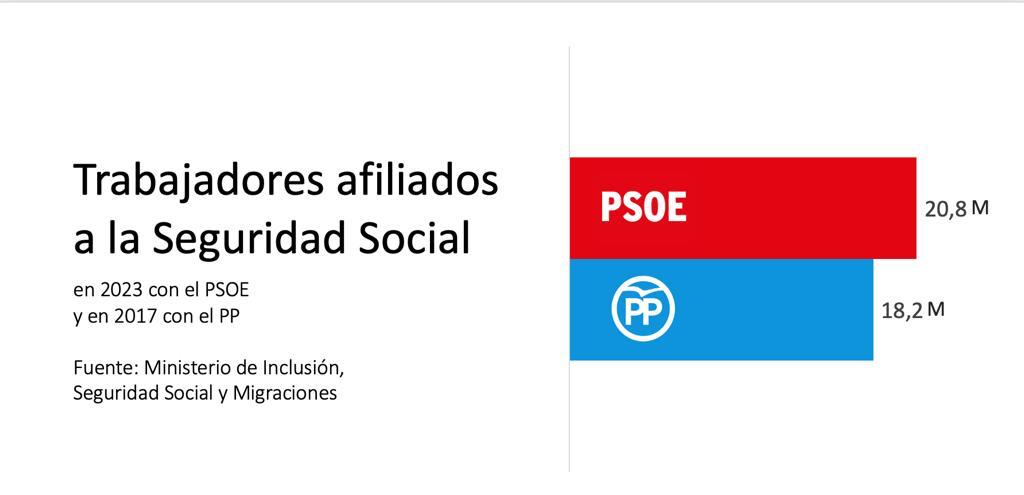 #FeijóoMiente:  Trabajadores afiliados a la Seguridad Social:  Con el PSOE, 1,86 millones más que con el PP.  Fuente: MISSM  #EspañaAvanza #Adelante #CaraACaraAtresmedia