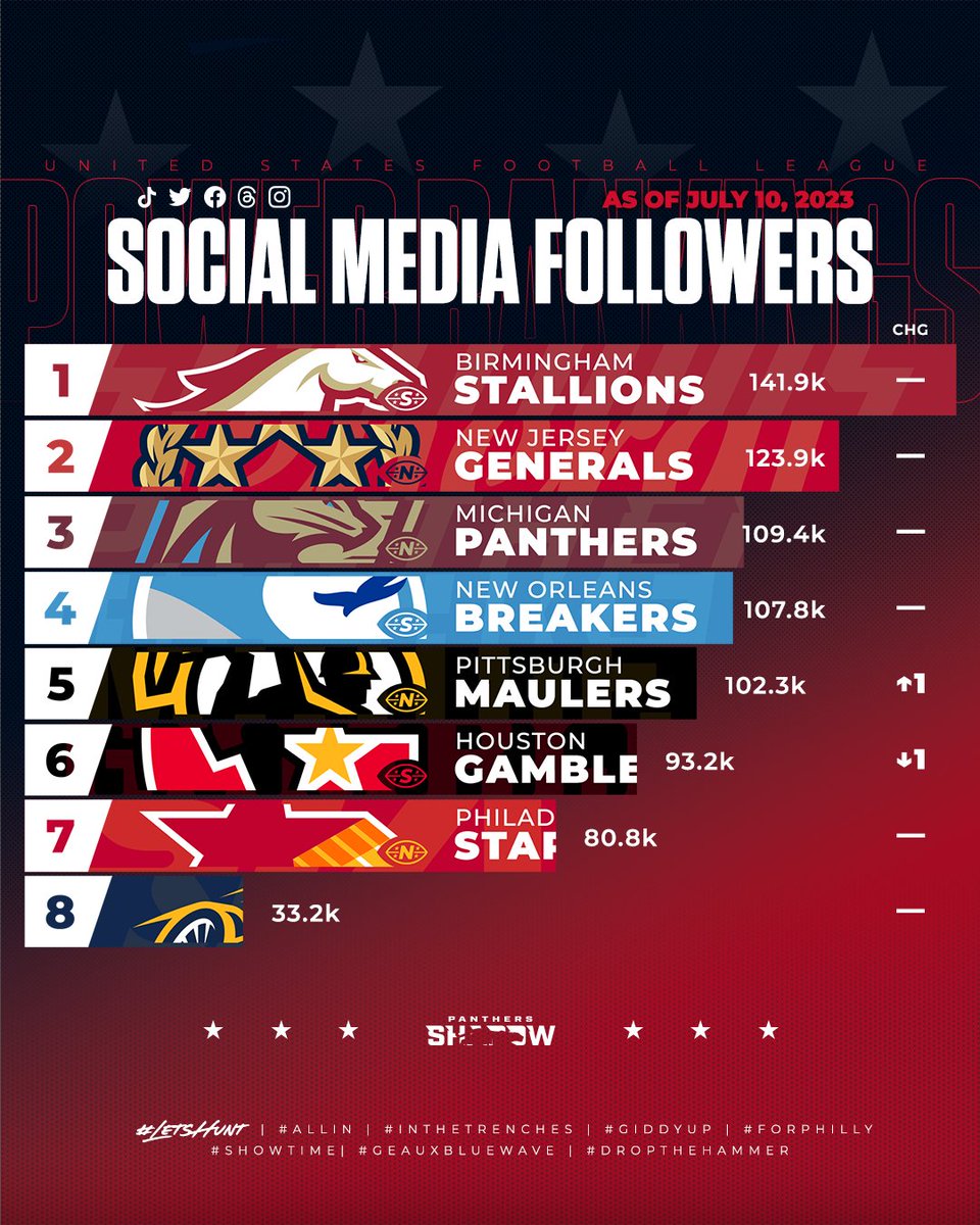 UFLShadow's tweet image. USFL SOCIAL MEDIA POWER RANKINGS: Post-Championship Edition

Top 3 teams remain the same, but there is actual movement! The runner-up Maulers leaped the Gamblers and are closing in on the Breakers and Panthers.

Philly and Memphis are lagging well behind the rest. 🤷‍♂️