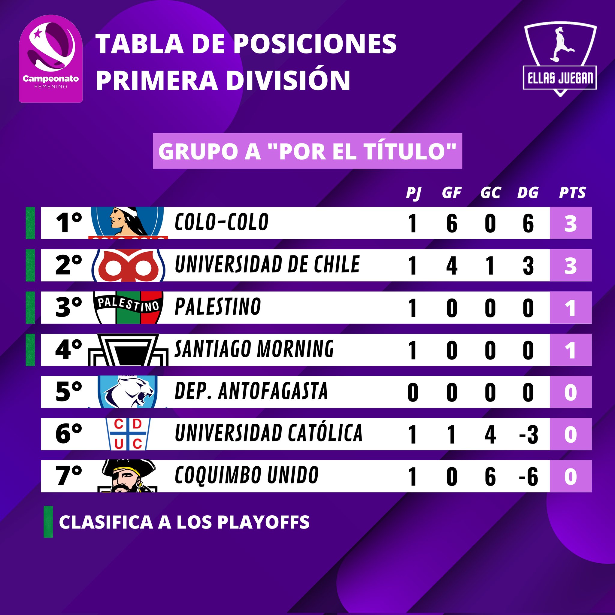 Ellas Juegan Fútbol Femenino Chileno on Twitter "TABLA DE POSICIONES