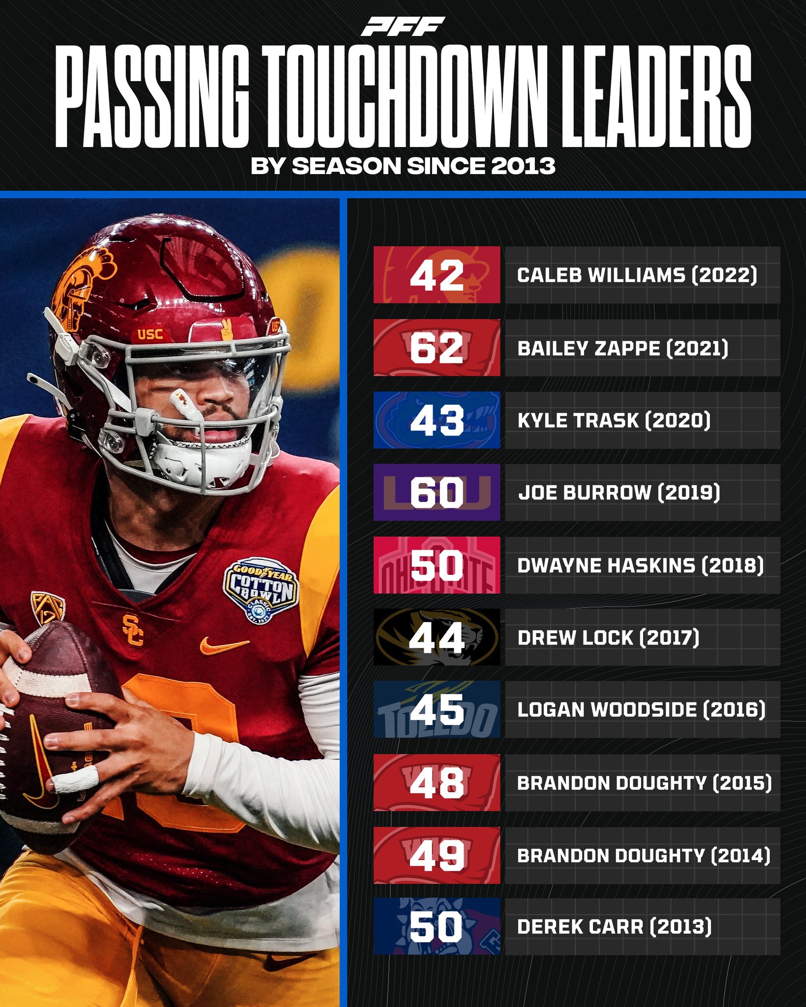 PFF College on Twitter "College Football Passing TD Leaders By Season🎯