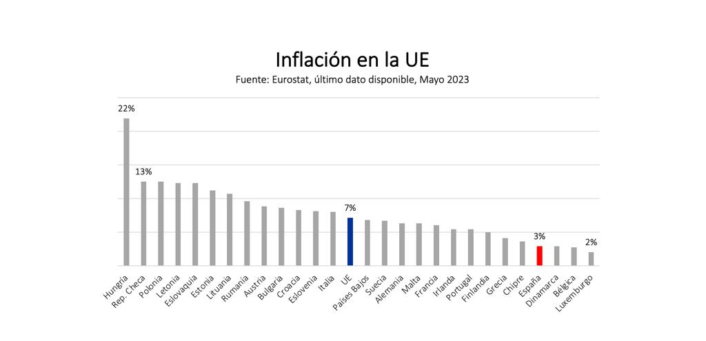 JSE_ORG's tweet photo. #FeijóoMiente, 🤯una y otra vez: 
La inflación de España es una de las más bajas de la UE ✅ 

#EspañaAvanza 
#Adelante 
#CaraACaraAtresmedia https://t.co/yGDjN6O6Iy