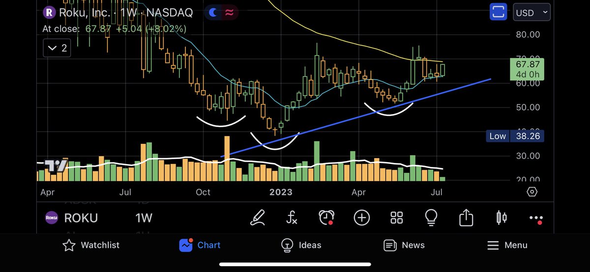RtardedAPE's tweet photo. $ROKU https://t.co/k7zCAwT3bS