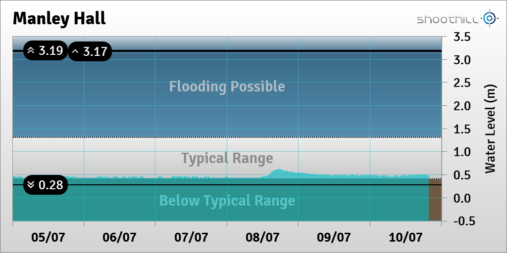 riverlevel_2444's tweet photo. On 10/07/23 at 19:45 the river level was 0.47m. https://t.co/6SgUngLSiF