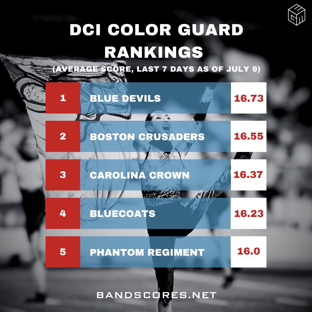 Next up - color guard rankings. 5 corps above 16.0 and all within less than 0.75 of each other! #DCI2023