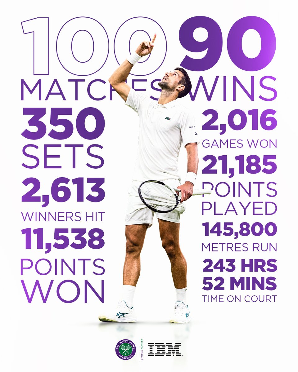 100 #Wimbledon singles matches, so many impressive numbers.

<a href="/DjokerNole/">Novak Djokovic</a> | <a href="/IBM/">IBM</a>