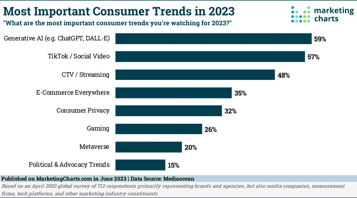 TopRank Marketing B2B (@toprank) on Twitter photo Marketers Now Say Generative AI is the Most Important Consumer Trend of the Year. Generative AI, social video, streaming, and e-commerce everywhere are the top consumer trends of 2023, survey shows: tprk.us/3pEjPml by <a href="/marketingcharts/">marketingcharts</a> Marketers Now Say Generative AI is the Most Important Consumer Trend of the Year. Generative AI, social video, streaming, and e-commerce everywhere are the top consumer trends of 2023, survey shows: tprk.us/3pEjPml by <a href="/marketingcharts/">marketingcharts</a>