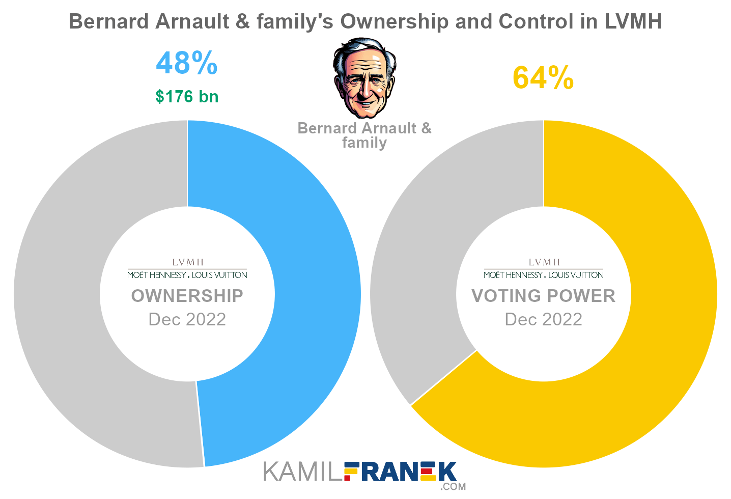 Bernard Arnault and family, owners of the Louis Vuitton Moet