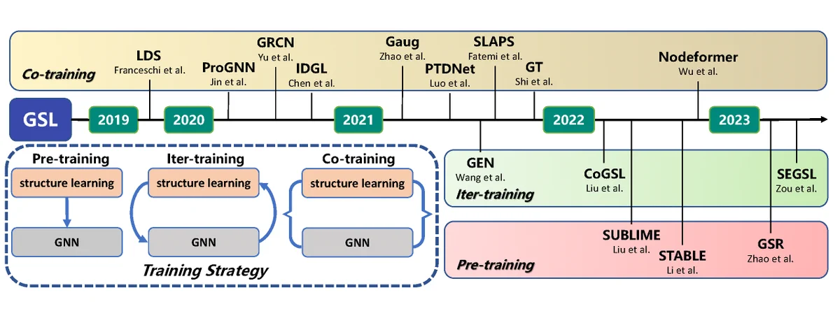 Timeline of GSL methods