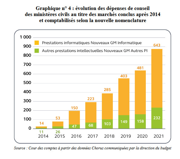 La <a href="/Courdescomptes/">Cour des comptes</a> a publié aujourd'hui un rapport d'initiative citoyenne sur le recours par l'Etat aux cabinets de conseil.

Il confirme des choses connues : le recours aux cabinets de conseil est exponentiel, mal connu et peu maîtrisé.

Quelques réflexions rapides (1/X) ⤵️