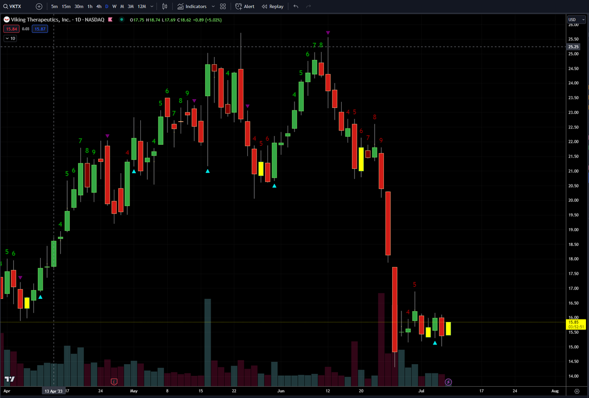 pnani456's tweet photo. $VKTX some AUG 20C opening bets today #bottomfish https://t.co/NBGZ7PXFdS