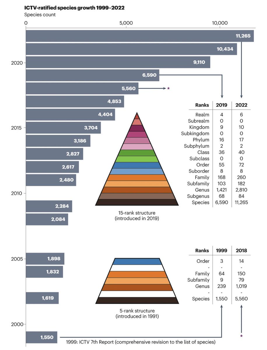 Excited to share our latest #virus #taxonomy work in @NatureBiotech Members of @ICTVtaxonomy and @NCBI got together to provide guidelines for the submission of uncultivated virus sequences to public databases for taxonomic classification. rdcu.be/dgu8e