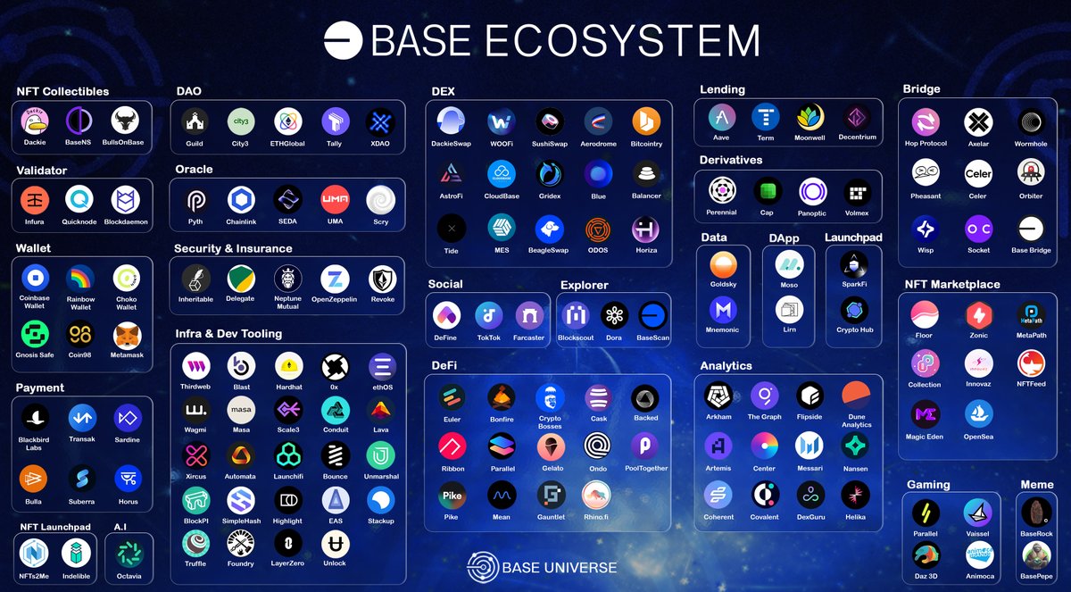 🚀The @BuildOnBase ecosystem is expanding in amazing ways!🔥

📈With 150+ projects already, this number is set to skyrocket even further soon.

🌐 Building on Base? Submit your project to baseuniverse.space &amp; let everyone experience the greatness you're creating!
