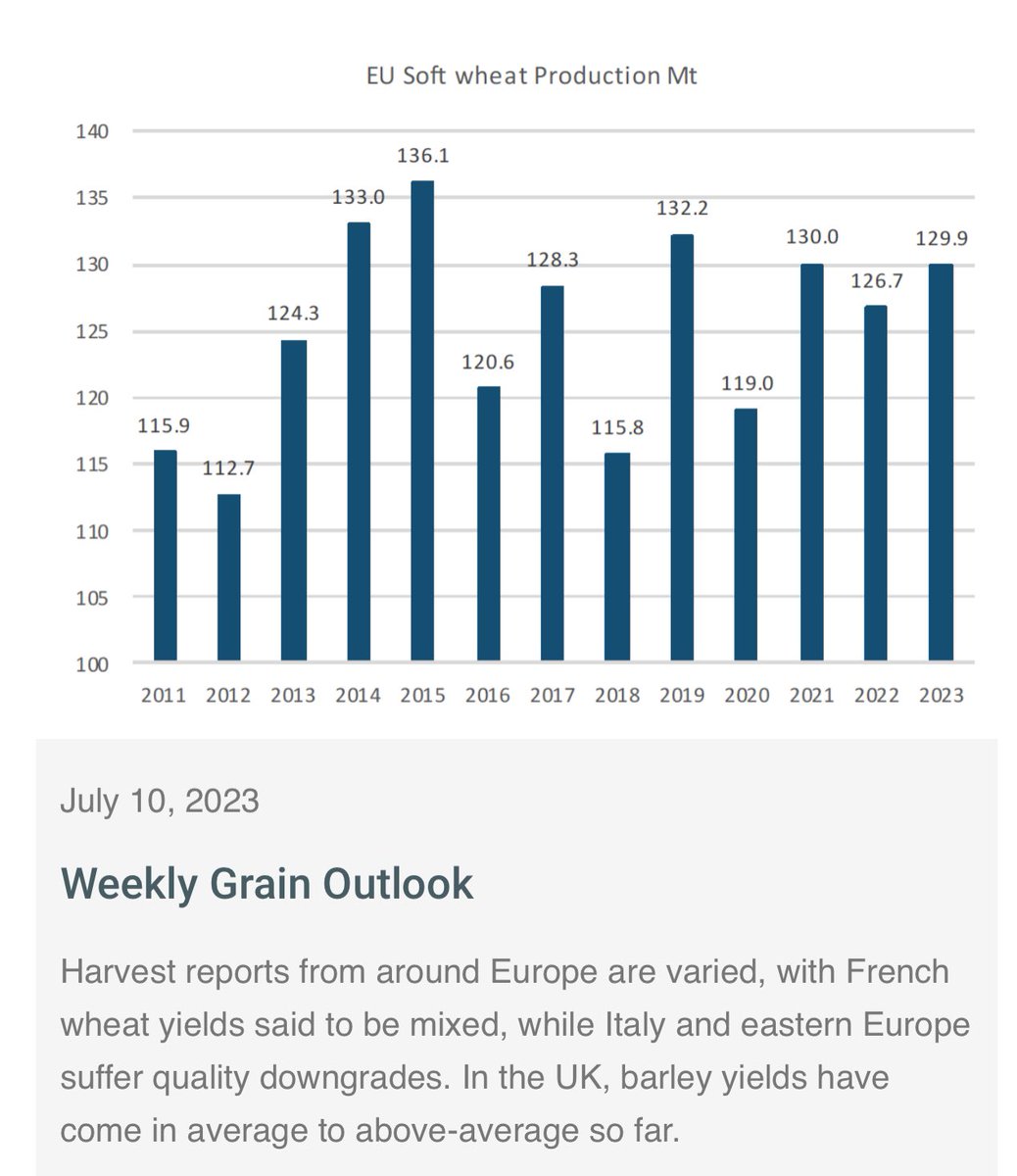 CRMagri's tweet photo. Latest report now live in #Graintab
Harvest updates, global analysis, price outlook and more. #wheat #corn
https://t.co/lzY7Fonjqx https://t.co/svp99wCs3O