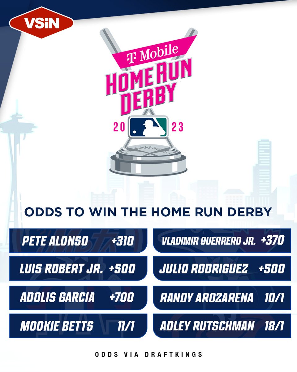 VSiNLive's tweet photo. 🚀🏆 Exciting news! Here are the 2023 MLB Home Run Derby odds.
Which player do you think will claim the victory? 💥⚾ Check out the odds and join the conversation ⬇️
Don't miss out on the latest MLB updates ➡️ https://t.co/JbzSV9npvV
#MLB #HomeRunDerby #BaseballOdds https://t.co/XrGmJfbKXp