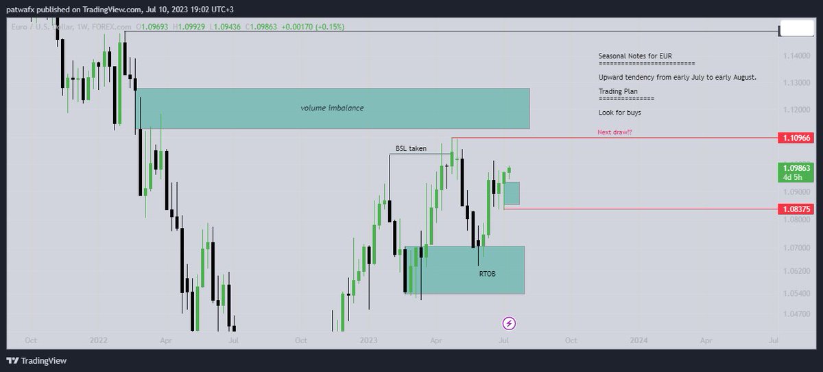 Pat6339's tweet photo. Three pairs I am keenly watching for the month of July
#ICTTrader
#multitimeframeanalysis
#DayTrading https://t.co/HsgymtUWb5