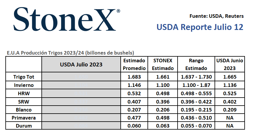 Estimados del Reporte de Oferta y Demanda del USDA de #Julio 2023, para el 12 de julio del 2023, 11:00 a.m. CST. 🌽

Ver más: ms.spr.ly/6012XtAU0