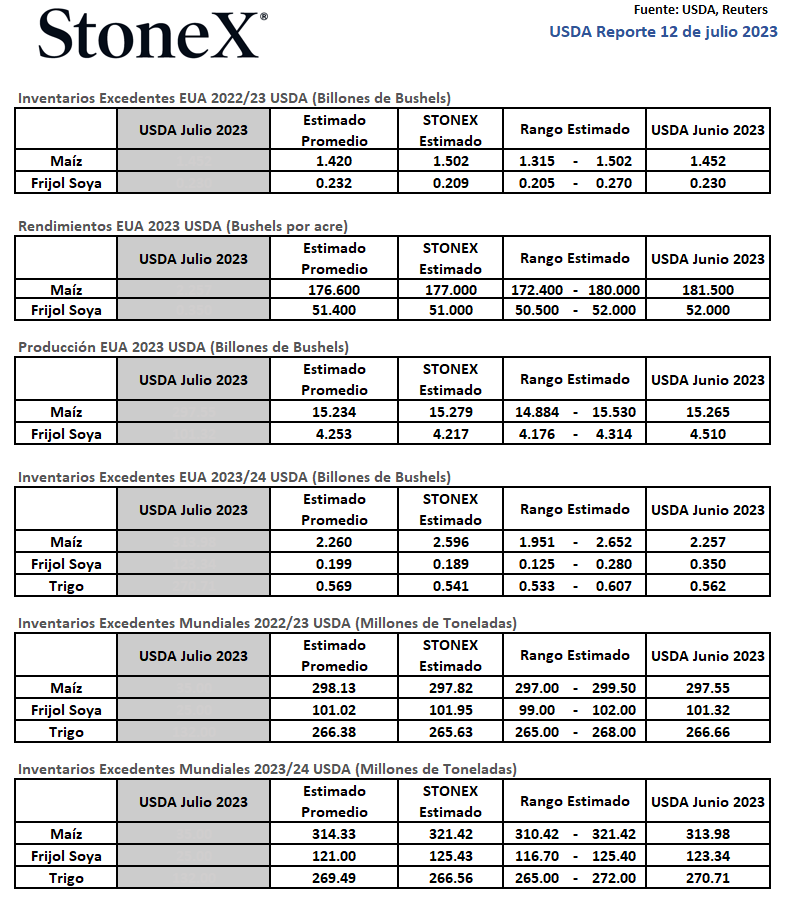 StoneX Miami Grains tweet media